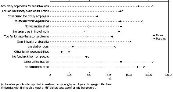 Graph: Unemployed persons, Main Difficulty in finding work, By sex