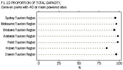 F1.12 Proportion of capacity -Caravan parks with 40 or more powered sites
