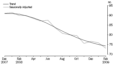 Graph: New Motor Vehicle Sales, Total vehicles—Short term