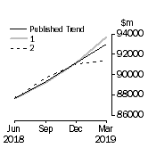 Graph: Trend Revisions 