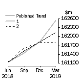 Graph: Trend Revisions 