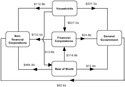 Diagram: This flowchart shows the net claims on non-financial corporations