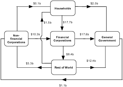 Diagram: This flowchart shows the net claims on financial corporations