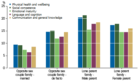 Graph: shows that children from opposite sex married families were least likely to be vulnerable across the domains. Children from opposite sex de facto families were next best, followed by children of lone mothers, then children of lone fathers.