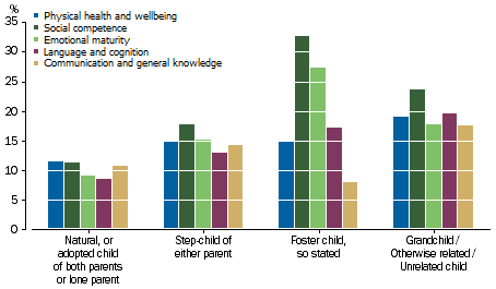 Graph: shows that natural or adopted children generally fared best in each domain, followed by step-children. Children living with other relatives or friends and foster children were most likely to be vulnerable.