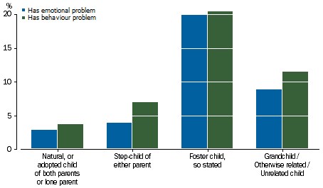 Graph: shows that natural or adopted children were least likely to be identified as having emotional or behavioural problems, followed by step-children, then those living with other relatives or friends, and then foster children.