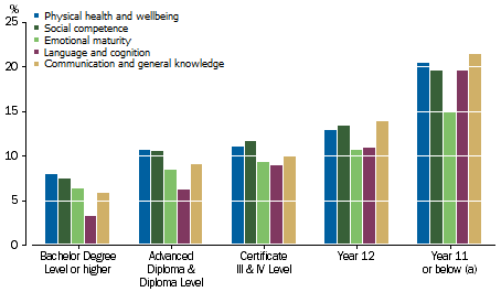 Graph: shows a clear trend indicating that the more highly educated the parent, the less likely the child was to be developmentally vulnerable on any of the domains.
