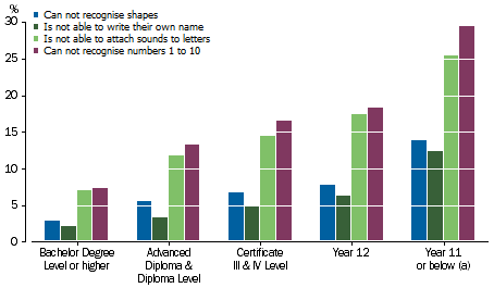 Graph: shows a clear trend indicating that the more highly educated the parent, the more likely a child was to be able to perform the selected academic tasks.