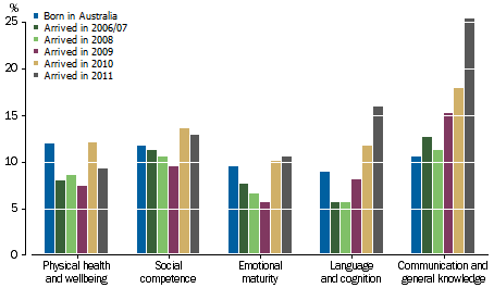 Graph: shows children who arrived in Australia from 2006 to 2009 fared best on most domains, except Communication and general knowledge where those born in Australia were less vulnerable.