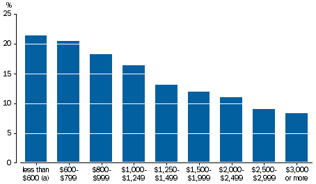 Graph: shows that 8% of children in households with a weekly income of $3000 or more were developmentally vulnerable on two or more domains, trending up to 21% of children where household income was less than $600 a week.