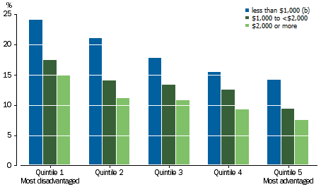 Graph: shows a general trend of vulnerability decreasing as the socioeconomic status of the area in which the child lives in improves. Also shows within each SEIFA Quintile, children in higher income households fared considerably better.