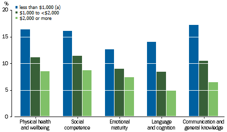 Graph: shows considerable difference in rates of developmental vulnerability within each domain when looking at household income, with children in higher income households faring better.