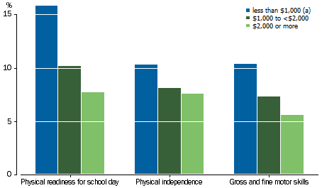 Graph: shows considerable difference in rates of vulnerability within each of these sub-domains when looking at household income, with children in higher income households faring better.