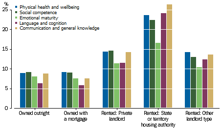 Graph: shows children living in a house that was owned, either outright or with a mortgage fared best on all domains, followed by those in homes rented from a private landlord, or other landlord type.