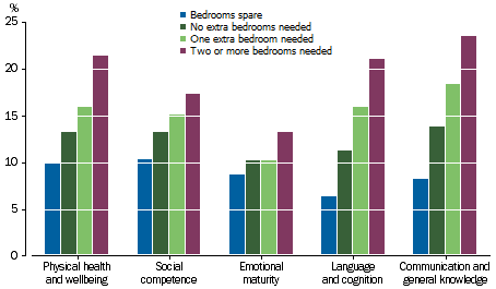 Graph: shows a similar pattern for all domains, with the least vulnerability across any of the domains where there were bedrooms spare, trending upwards as the number of extra bedrooms needed increased.