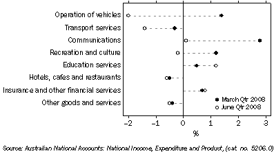 Graph: Household final consumption expenditure, seasonally adjusted, chain volume measure, quarterly percentage change from table 3.1. Showing current and previous periods.
