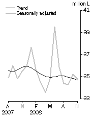 Graph: Australian produced wine, Domestic sales, Seasonally adjusted and Trend