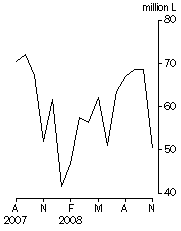 Graph: Australian produced wine, Exports, Original