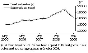 Graph: GOODS DEBITS
