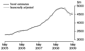 Graph: SERVICES DEBITS