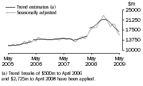 Graph: Goods Credits