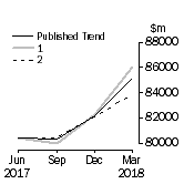 Graph: Trend Revisions 