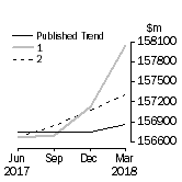 Graph: Trend Revisions 