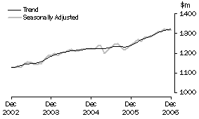 Graph: State trends - South Australia