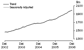 Graph: State trends - Western Australia