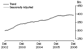 Graph: State trends - Tasmania
