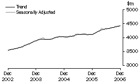 Graph: State trends - Victoria