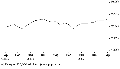 Graph: Average Daily Indigenous imprisonment rate, per month