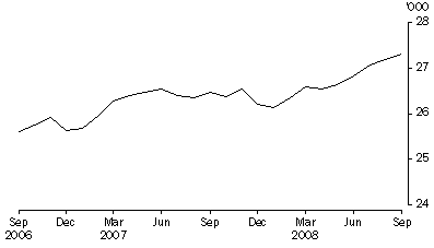 Graph: Persons in prison custody, average daily number per month