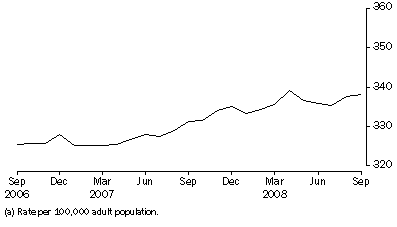 Graph: Community-based corrections rate, per month