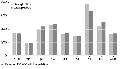 Graph: Community-based corrections rate, by state and territory