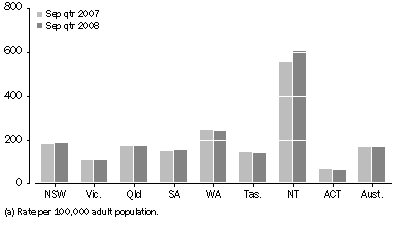 Graph: Average daily imprisonment rate, by state and territory
