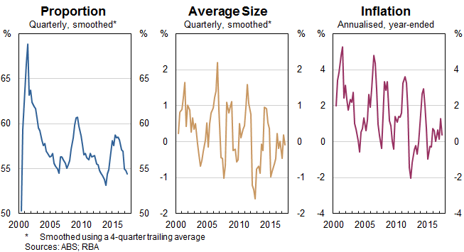 Graphs showing the average size of price changes in tradable goods and services has generally been lower than in non-tradable goods and services while the proportion of prices changing has generally been higher. 
