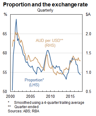 Graph showing the proportion of prices of tradable goods and services changing has broadly moved with the exchange rate.
