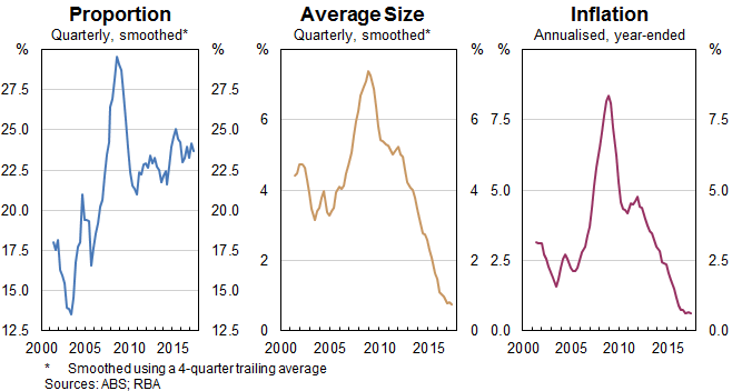 Graphs showing the pick up in rent inflation from 2003 to 2008 was caused by an increasing proportion of rents changing, while those rents that were changing were being changed by ever higher rates. 