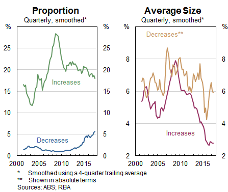 Graphs showing the proportion of rents changing each quarter has gradually increased to around 24 per cent (so rents have been changing every 13 months on average), due to a greater proportion of rents falling in price.