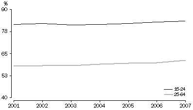 graph: Persons fully engaged in education and training and, or work(a) by age group