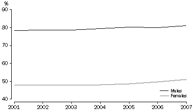graph: Persons fully engaged in education and training and, or work (a) by sex