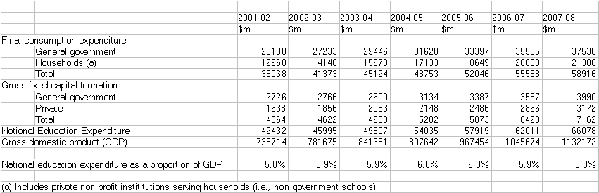Final Expenditure on Education