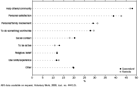 Graph, CURRENT REASONS FOR BEING A VOLUNTEER, 2000, Queensland and Australia
