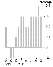 Graph: Monthly Turnover, Current Prices, Trend Estimate
