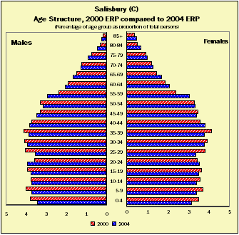 Graph 4: Age Structure, 2000 ERP compared to 2004 ERP, Salisbury (C)