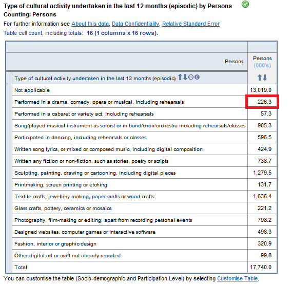 Image: Example table which shows type of cultural activity undertaken in the last 12 months (episodic) by number of persons.