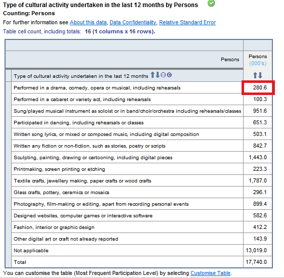Image: Example table which shows type of cultural activity undertaken in the last 12 months by number of persons.