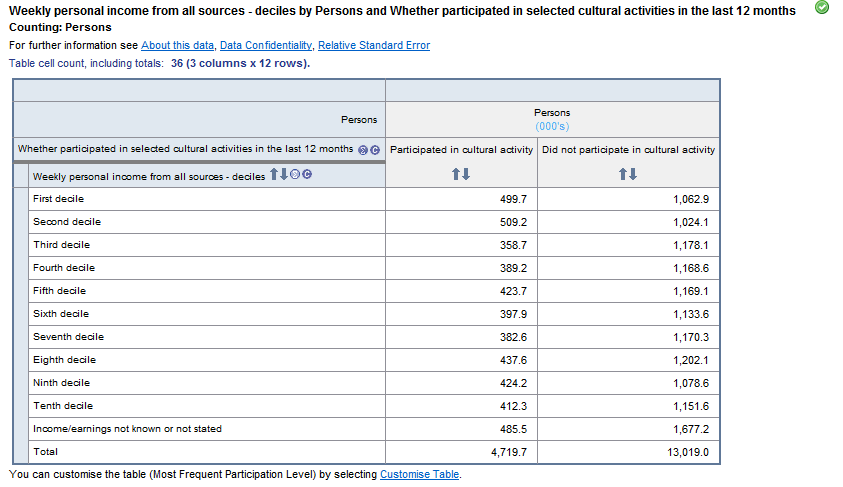 Table: an example table which shows weekly personal income from all sources - deciles by whether participated in selected cultural activities in the last 12 months by number of persons.