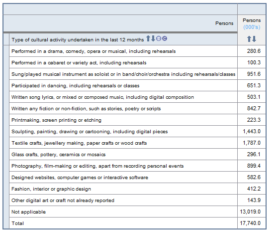 Table: an example table which shows type of cultural activity undertaken in the last 12 months by number of persons.